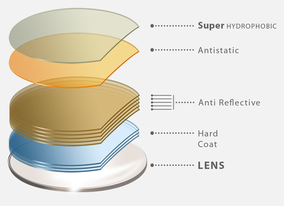 Lens Coating Details